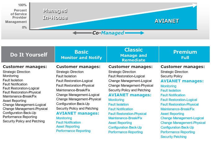 AVIANET’s Managed Services Continuum